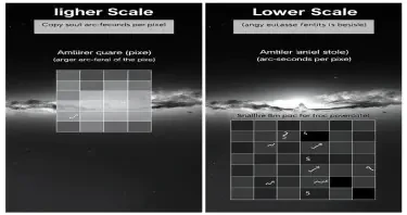 Create a Black and White image that that demonstrates image scale, resolution, and detail as a side-by-side images showing the effect of different image scales:  one with a Higher Scale: Show a grid with larger squares (pixels) covering a wider area of the sky. Label it as having a **larger arc-seconds per pixel**.  - **Image B (Lower Scale)**: Show a grid with smaller squares (pixels) covering a smaller area of the sky with no labels